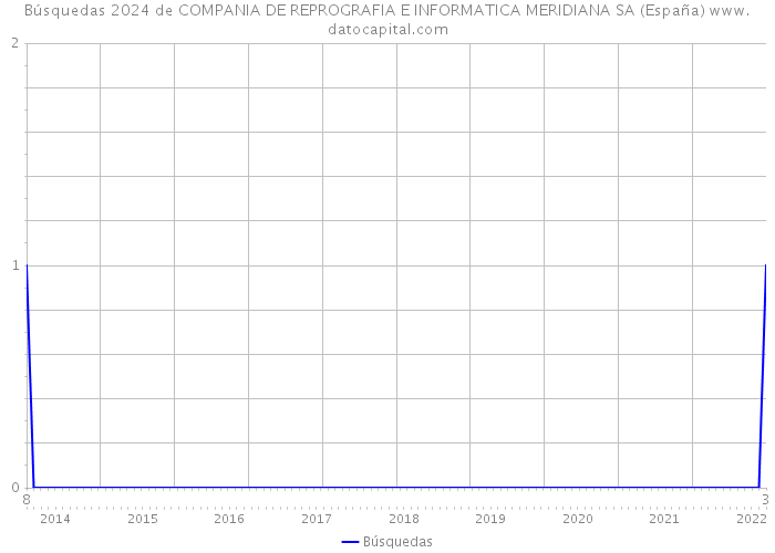 Búsquedas 2024 de COMPANIA DE REPROGRAFIA E INFORMATICA MERIDIANA SA (España) 