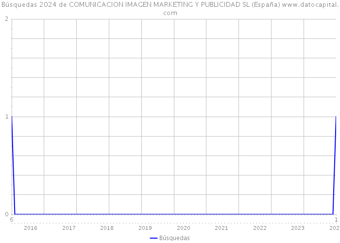 Búsquedas 2024 de COMUNICACION IMAGEN MARKETING Y PUBLICIDAD SL (España) 