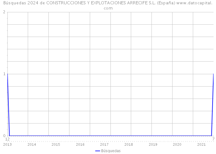 Búsquedas 2024 de CONSTRUCCIONES Y EXPLOTACIONES ARRECIFE S.L. (España) 