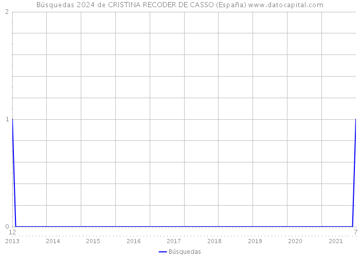 Búsquedas 2024 de CRISTINA RECODER DE CASSO (España) 
