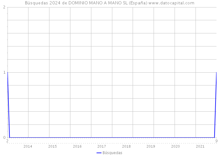 Búsquedas 2024 de DOMINIO MANO A MANO SL (España) 