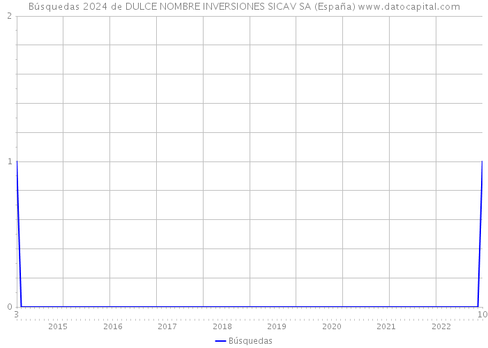 Búsquedas 2024 de DULCE NOMBRE INVERSIONES SICAV SA (España) 