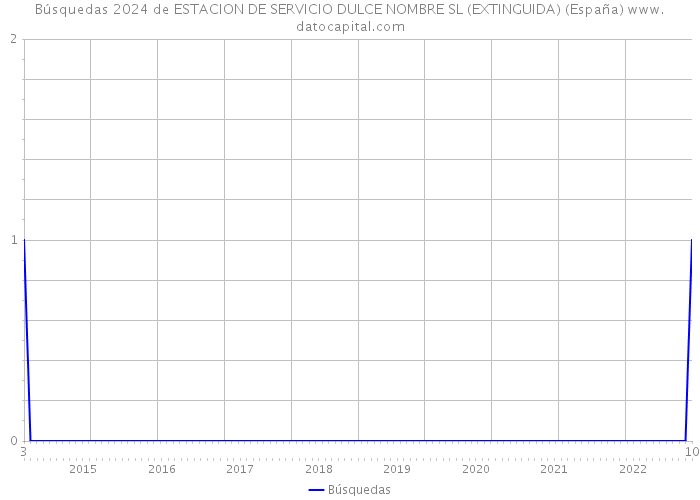 Búsquedas 2024 de ESTACION DE SERVICIO DULCE NOMBRE SL (EXTINGUIDA) (España) 