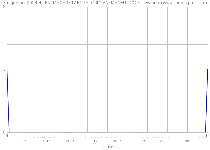 Búsquedas 2024 de FARMACARE LABORATORIO FARMACEUTICO SL. (España) 