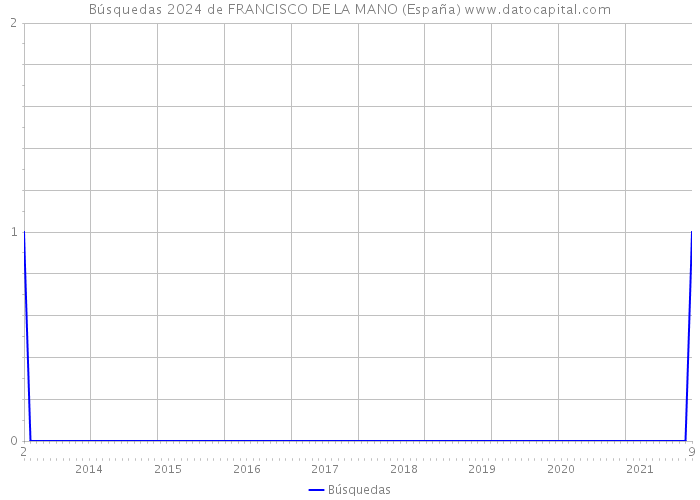 Búsquedas 2024 de FRANCISCO DE LA MANO (España) 