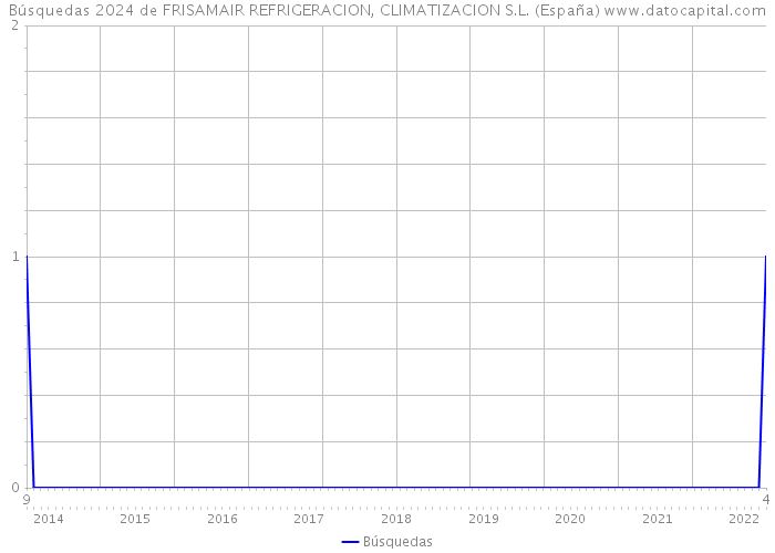 Búsquedas 2024 de FRISAMAIR REFRIGERACION, CLIMATIZACION S.L. (España) 