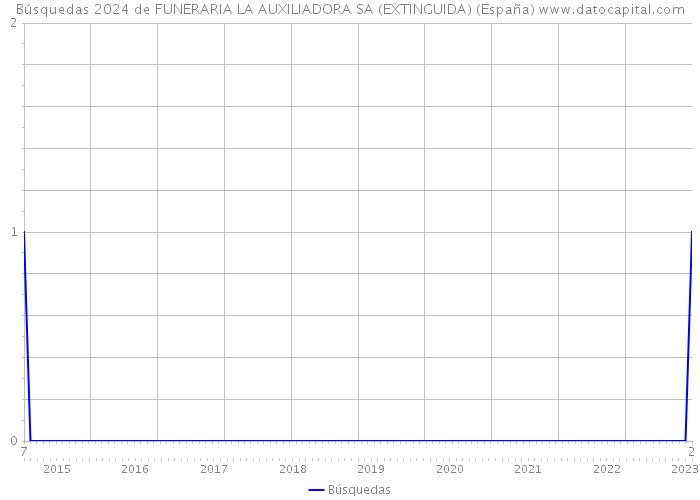 Búsquedas 2024 de FUNERARIA LA AUXILIADORA SA (EXTINGUIDA) (España) 