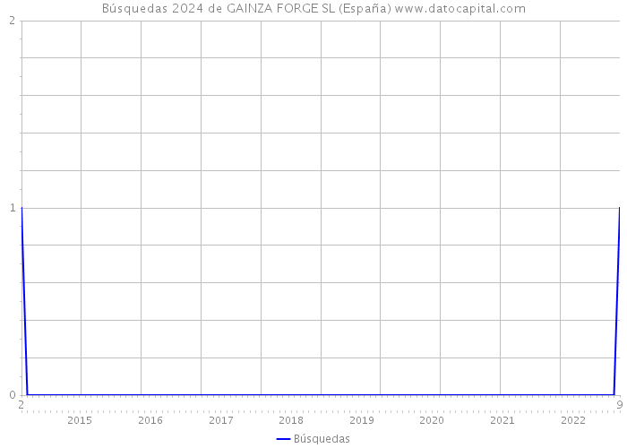 Búsquedas 2024 de GAINZA FORGE SL (España) 