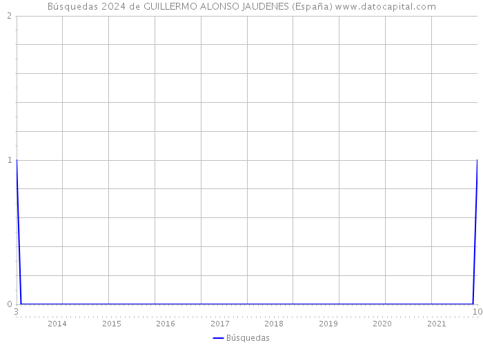 Búsquedas 2024 de GUILLERMO ALONSO JAUDENES (España) 