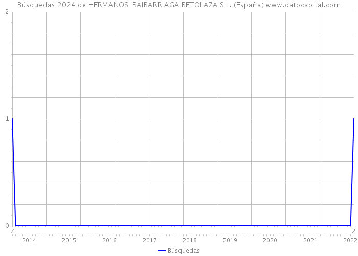 Búsquedas 2024 de HERMANOS IBAIBARRIAGA BETOLAZA S.L. (España) 