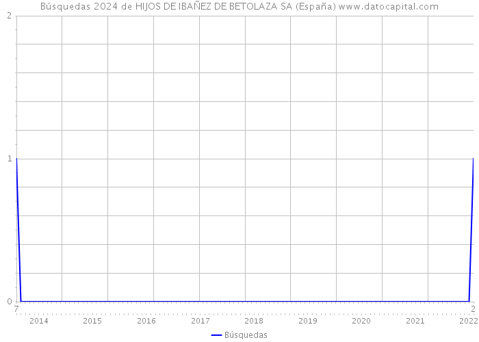 Búsquedas 2024 de HIJOS DE IBAÑEZ DE BETOLAZA SA (España) 