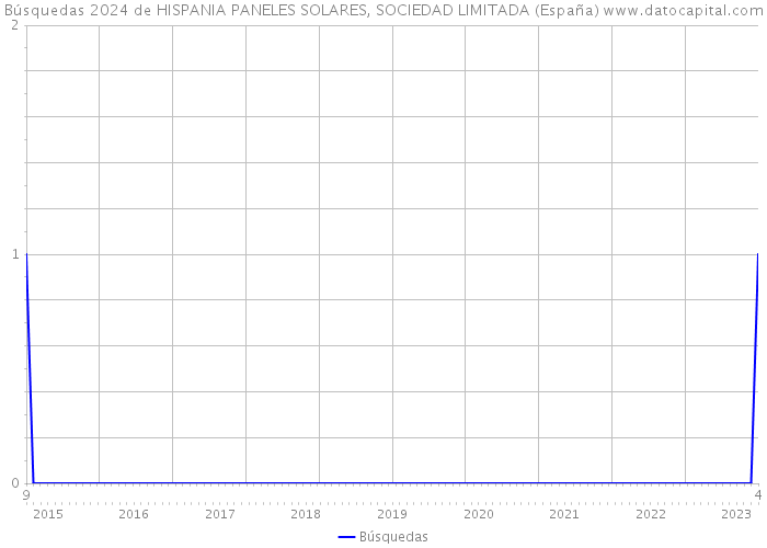 Búsquedas 2024 de HISPANIA PANELES SOLARES, SOCIEDAD LIMITADA (España) 