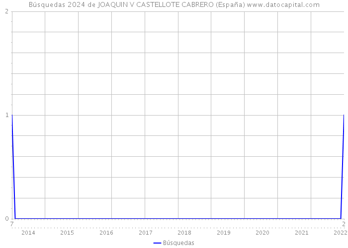 Búsquedas 2024 de JOAQUIN V CASTELLOTE CABRERO (España) 