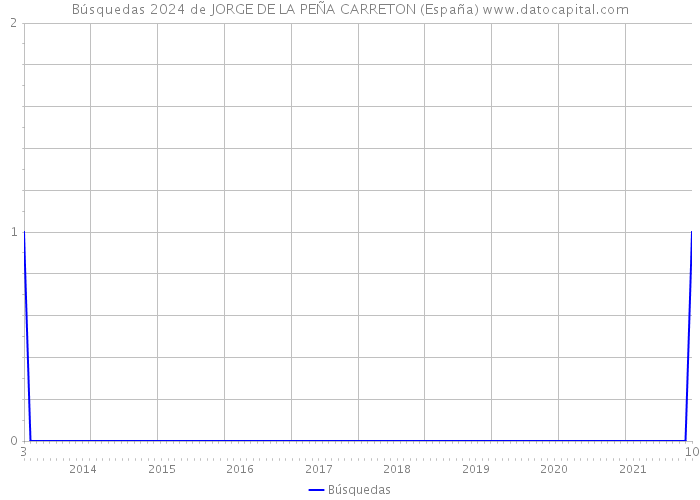 Búsquedas 2024 de JORGE DE LA PEÑA CARRETON (España) 