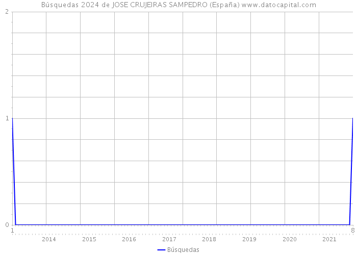 Búsquedas 2024 de JOSE CRUJEIRAS SAMPEDRO (España) 