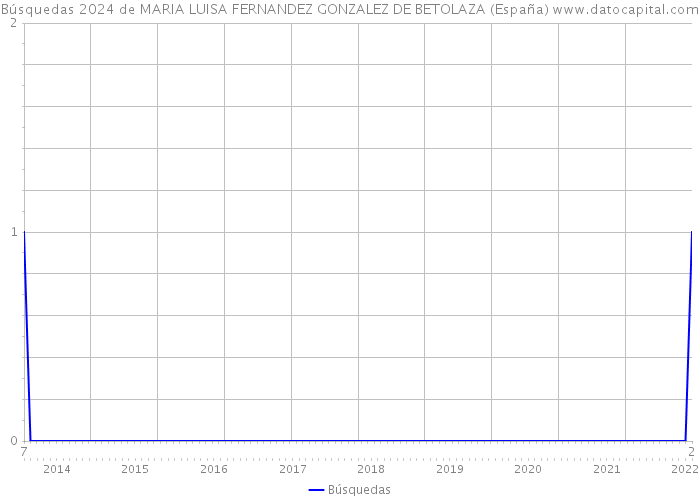 Búsquedas 2024 de MARIA LUISA FERNANDEZ GONZALEZ DE BETOLAZA (España) 