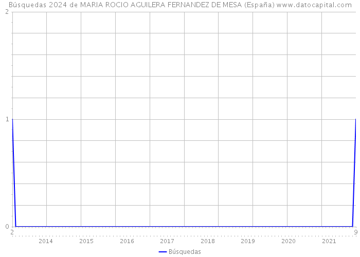 Búsquedas 2024 de MARIA ROCIO AGUILERA FERNANDEZ DE MESA (España) 