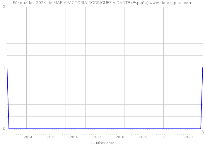 Búsquedas 2024 de MARIA VICTORIA RODRIGUEZ VIDARTE (España) 