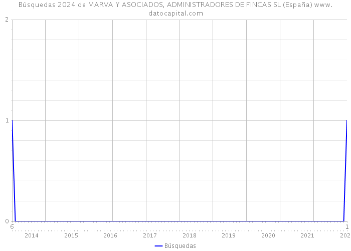 Búsquedas 2024 de MARVA Y ASOCIADOS, ADMINISTRADORES DE FINCAS SL (España) 
