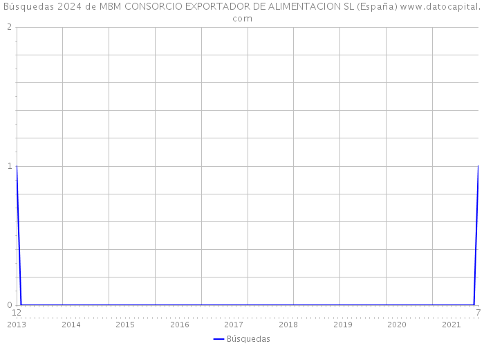 Búsquedas 2024 de MBM CONSORCIO EXPORTADOR DE ALIMENTACION SL (España) 
