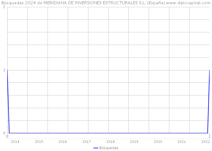 Búsquedas 2024 de MERIDIANA DE INVERSIONES ESTRUCTURALES S.L. (España) 