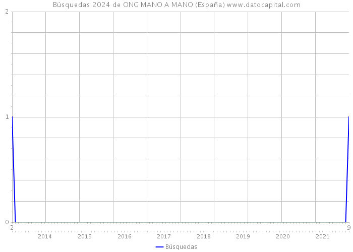 Búsquedas 2024 de ONG MANO A MANO (España) 