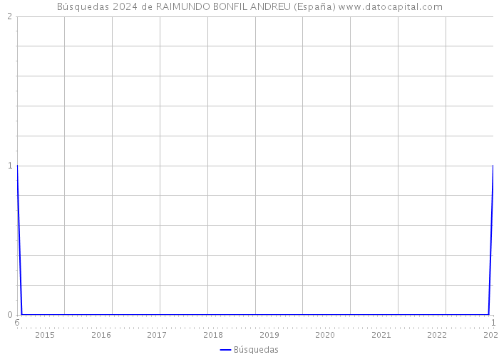 Búsquedas 2024 de RAIMUNDO BONFIL ANDREU (España) 