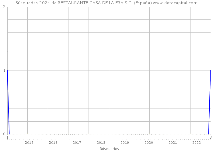 Búsquedas 2024 de RESTAURANTE CASA DE LA ERA S.C. (España) 