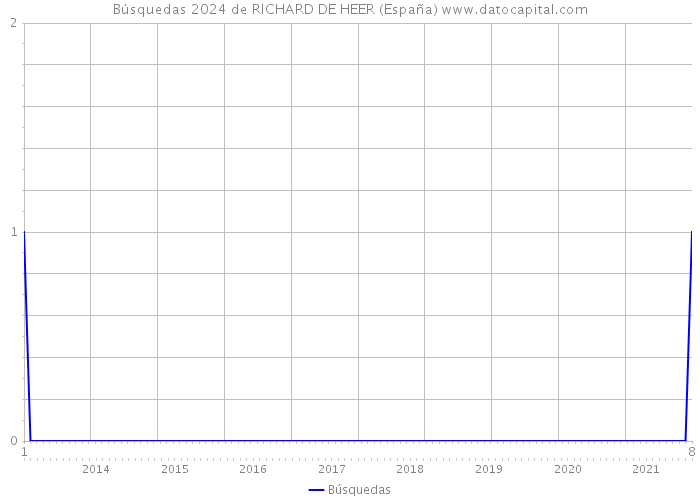 Búsquedas 2024 de RICHARD DE HEER (España) 