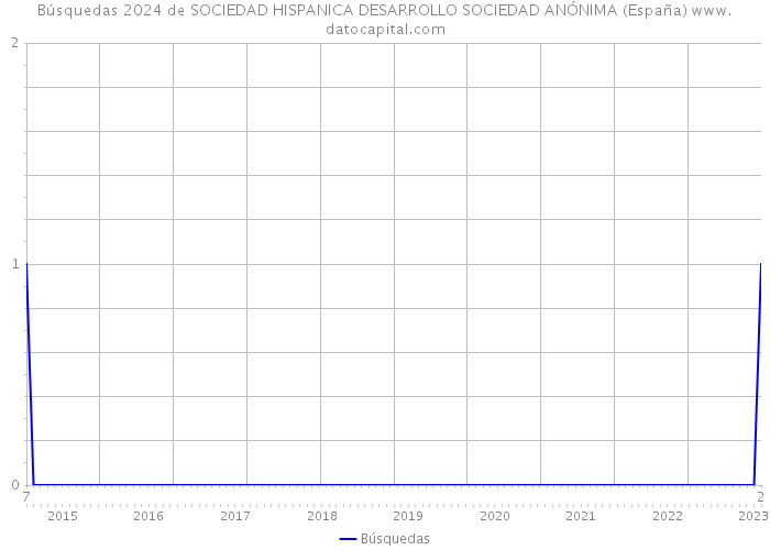 Búsquedas 2024 de SOCIEDAD HISPANICA DESARROLLO SOCIEDAD ANÓNIMA (España) 