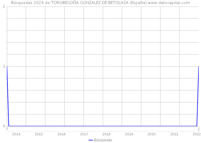 Búsquedas 2024 de TOROBEGOÑA GONZALEZ DE BETOLAZA (España) 