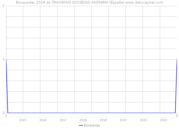 Búsquedas 2024 de TRANSPAIS SOCIEDAD ANÓNIMA (España) 