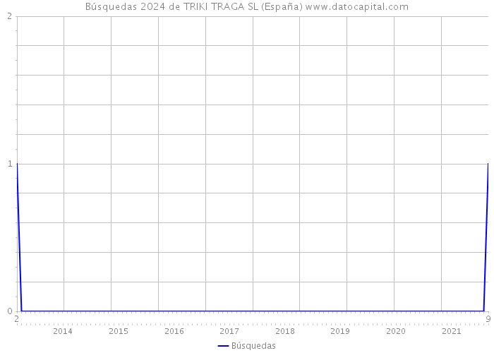 Búsquedas 2024 de TRIKI TRAGA SL (España) 