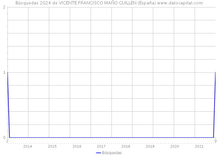 Búsquedas 2024 de VICENTE FRANCISCO MAÑO GUILLEN (España) 