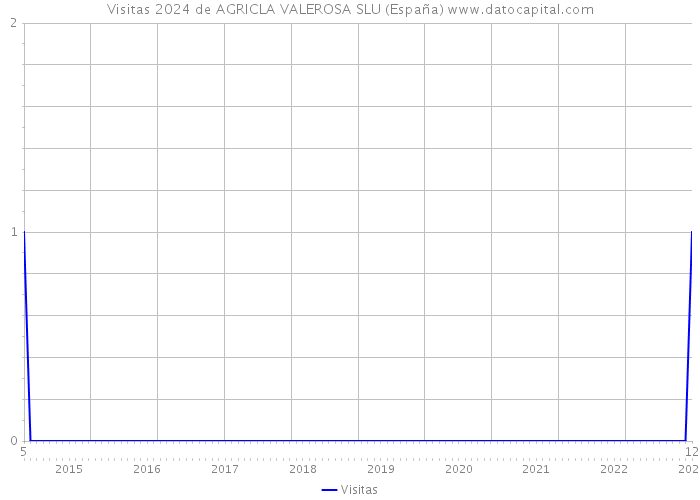 Visitas 2024 de AGRICLA VALEROSA SLU (España) 
