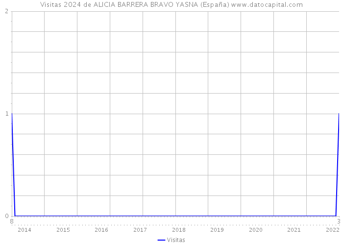Visitas 2024 de ALICIA BARRERA BRAVO YASNA (España) 