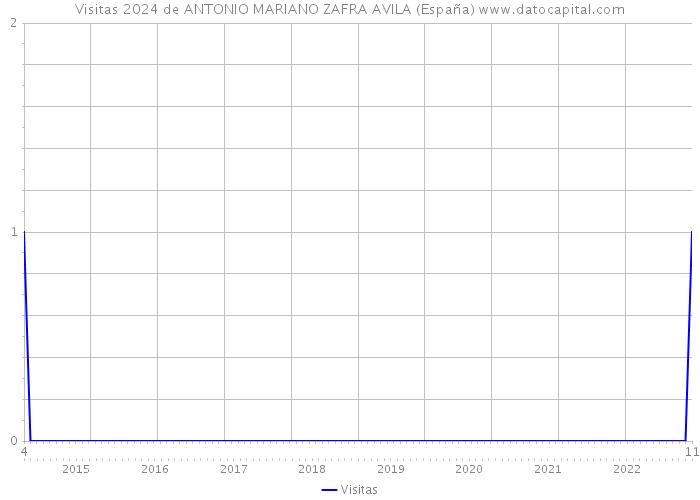 Visitas 2024 de ANTONIO MARIANO ZAFRA AVILA (España) 