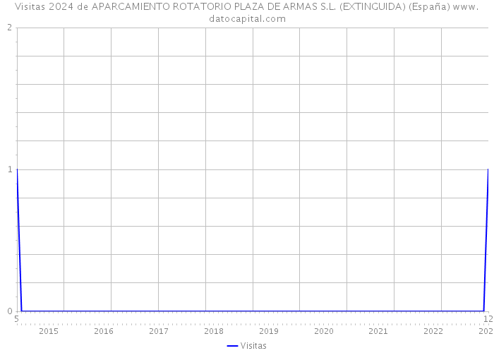 Visitas 2024 de APARCAMIENTO ROTATORIO PLAZA DE ARMAS S.L. (EXTINGUIDA) (España) 