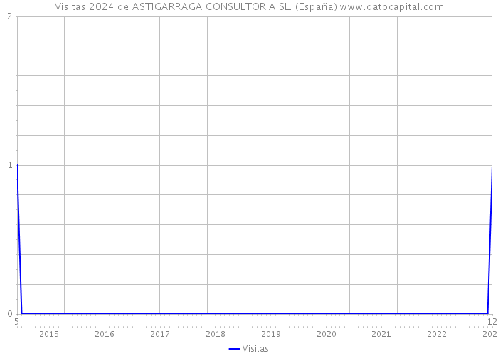 Visitas 2024 de ASTIGARRAGA CONSULTORIA SL. (España) 