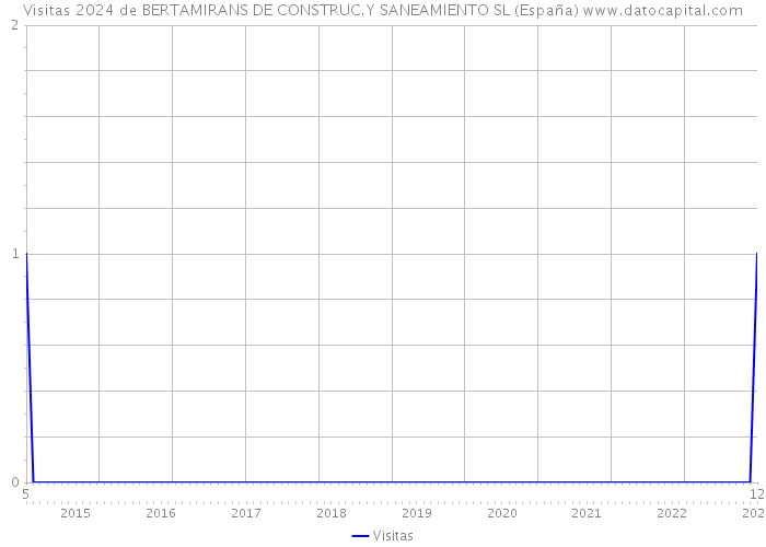 Visitas 2024 de BERTAMIRANS DE CONSTRUC.Y SANEAMIENTO SL (España) 