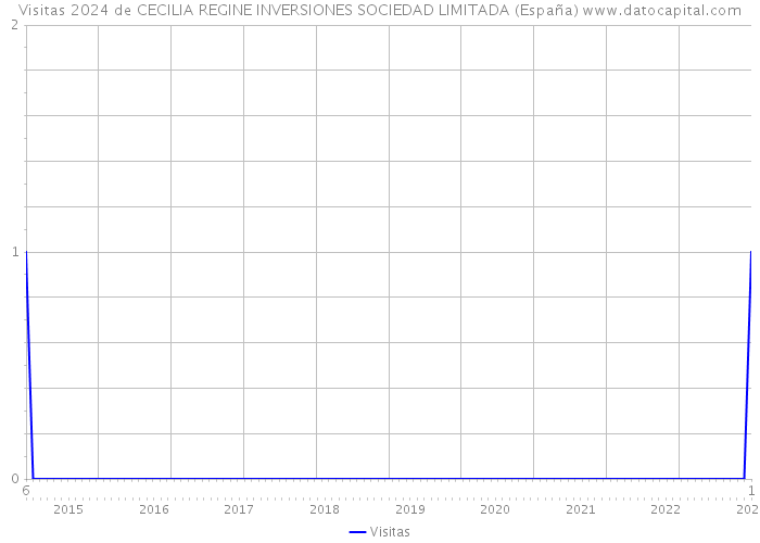 Visitas 2024 de CECILIA REGINE INVERSIONES SOCIEDAD LIMITADA (España) 