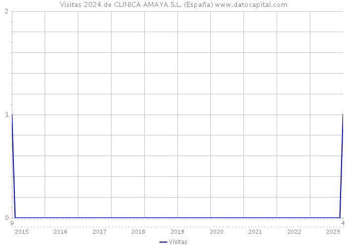 Visitas 2024 de CLINICA AMAYA S.L. (España) 