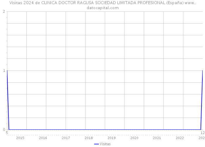 Visitas 2024 de CLINICA DOCTOR RAGUSA SOCIEDAD LIMITADA PROFESIONAL (España) 