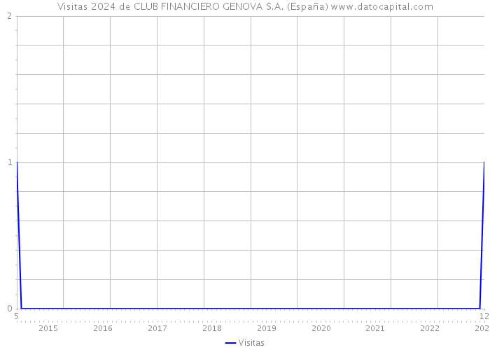 Visitas 2024 de CLUB FINANCIERO GENOVA S.A. (España) 