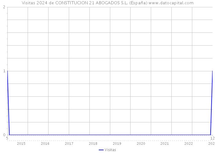 Visitas 2024 de CONSTITUCION 21 ABOGADOS S.L. (España) 
