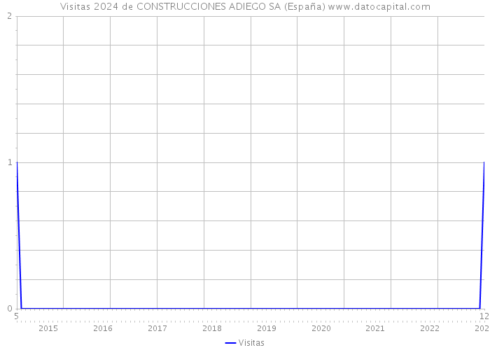 Visitas 2024 de CONSTRUCCIONES ADIEGO SA (España) 