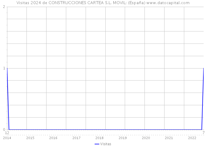 Visitas 2024 de CONSTRUCCIONES CARTEA S.L. MOVIL: (España) 