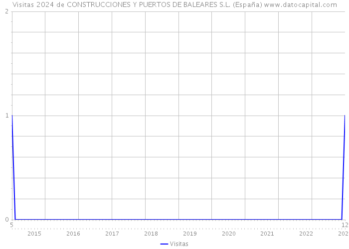 Visitas 2024 de CONSTRUCCIONES Y PUERTOS DE BALEARES S.L. (España) 