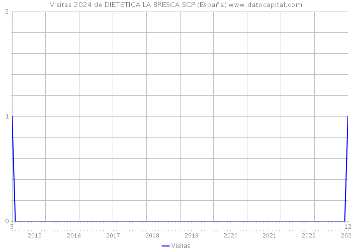 Visitas 2024 de DIETETICA LA BRESCA SCP (España) 