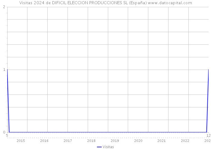 Visitas 2024 de DIFICIL ELECCION PRODUCCIONES SL (España) 